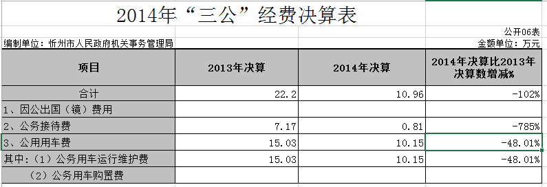 2014年“三公”经费决算表