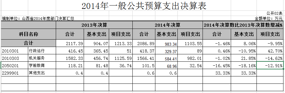 2014年一般公共预算支出决算表